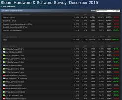 This latch helps secure the graphics card, so make sure to unlatch it before pulling the old card out. Nvidia S Geforce Gtx 970 Now The Most Popular Graphics Card On Steam Survey Reports Gtx 960 Bags Fifth Spot