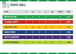 Here is an updated score sheet for psl 5 and you can access and check for updates and the position of all teams in the score sheet after. Hbl Psl 2020 Stats Pack After 19 Matches