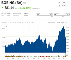 Boeing 's market cap is calculated by multiplying ba 's current stock price of $210.98 by ba 's total outstanding shares of 564,529,686. Boeing S Stock Jumps After Report Says The Plane Maker Will Roll Out A Software Upgrade For The 737 Max In 10 Days Ba Markets Insider