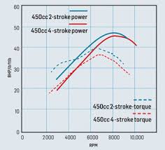 Dirt Bike 4 Stroke Diagram Catalogue Of Schemas