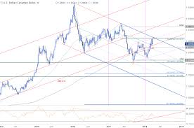 Dailyfx Blog Weekly Technical Perspective On Usd Cad
