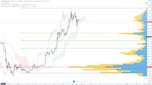 Bitcoin Price Forecast Chart Analysis Bitcoin Dropping To