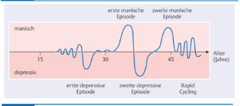 20a Manie Und Bipolare Storung Flashcards Quizlet
