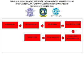 Samsat , yaitu papan alur proses pelayanan pkb baru maupun perpanjangan dan bbnkb. Pengesahan Stnk Setiap Tahun Melalui Samsat Keliling