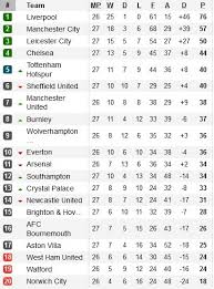 56,679 likes · 55 talking about this. Hasil Jadwal Dan Klasemen Liga Inggris Minggu 23 2 2020