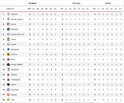 Te dejamos los resultados, resumen y la tabla general tras la jornada 2 del apertura 2021 de la liga mx. Liga Mx Apertura 2021 Tabla De Posiciones Y Resultados Tras Los Partidos De La Jornada 1 Del Apertura 2021 Marca
