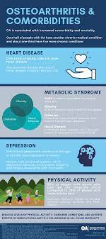 Comorbidity describes the effect of all other conditions an individual patient might have other than the primary condition of interest. Comorbidities And Co Occurring Symptoms Osteoarthritis Action Alliance