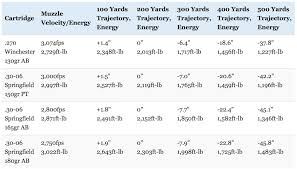 27 Accurate Core Lokt Ballistics Chart