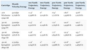 27 Accurate Core Lokt Ballistics Chart