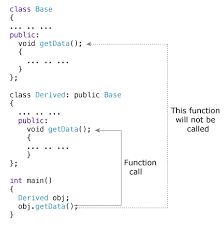 Everything in c++ is associated with classes and objects, along with its attributes and methods. Tutorial C Programming 2018