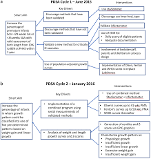 Valid Serial Length Measurements In Preterm Infants Permit