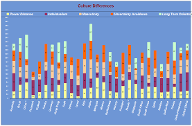 Figure 1 Hofstedes Dimensions