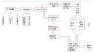 电商快递拦截模式研究_现代商业-学术期刊投稿中心