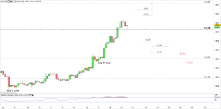 Silver Price Forecast Uptrend May Continue Towards New