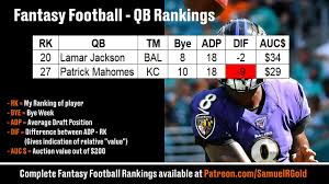 The fantasy football counselor is the industry leading analyst. 2020 Fantasy Quarterback Rankings Strategy Value Sleepers Youtube