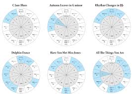 The progression of sharps and flats follows the circle. The Critical Link Between Improvisation And The Circle Of Fifths