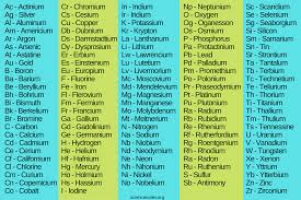 By default, word uses arabic numbers (1, 2, 3, etc.) when you create numbered lists. Alphabetical List Of Element Symbols