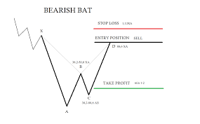 Bearish Bat Trading Rules Forex Trading Harmonic Patterns Stock Market Online Course Learning Technic Forex Trading Stock Market Technical Analysis