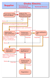 Chubu Electric Power Co Inc Flowchart Guide To Trading