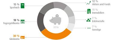 Deutsche bank ag 60 wall street new york, ny 10005 usa. Deutsche Sparen Am Liebsten Per Tagesgeld Sparbuch Sowie Wertpapieren It Finanzmagazin