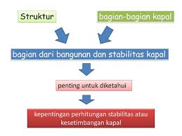 Sebagai ruangan muatan cair,air tawar, bahan bakar, ballas, dlsb. Bagian Bagian Kapal Ppt Download