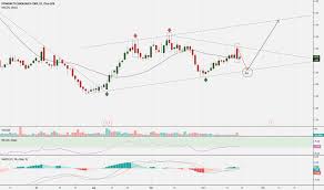 Dvax Stock Price And Chart Nasdaq Dvax Tradingview