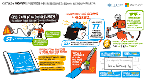 Here is the list of most profitable business opportunities in malaysia. A Culture Of Innovation Fuels Business Resilience And Economic Recovery In Malaysia Microsoft Malaysia News Center
