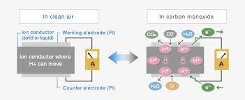 Carbon monoxide detectors sound an alarm when they sense a certain amount of carbon monoxide over time. Operating Principle Electrochemical Type Gas Sensor
