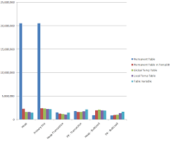 Performance Comparison Tables Temp Tables And Table Variables John Huang S Blog