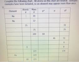 Solved Atoms On This Chart Are Neutral Isotopes Complete