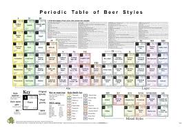 Periodic Table Of Beer Styles Periodic Table Beer Craft Beer