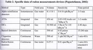 Radon Level Testing Radon Mold Formaldehyde Indoor