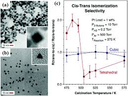 4€ offerts (cumulable avec les offres so shape). Size And Shape Dependent Catalytic Performances Of Oxidation And Reduction Reactions On Nanocatalysts Chemical Society Reviews Rsc Publishing