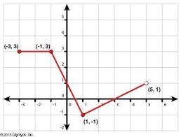 The Graph Of The Function F X Is Shown Below Part A Using Interval Notation State The Domain And Brainly Com