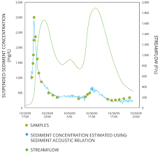 Measuring Turbidity Tss And Water Clarity Environmental