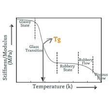 Glass Transition Temperature Tg Of Plastics Definition