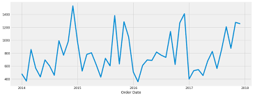 An End To End Project On Time Series Analysis And Forecasting With Python Time Series Analysis Forecast