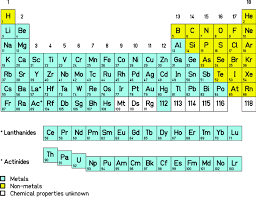 Periodic Table Of Elements The Known Transactinide Elements