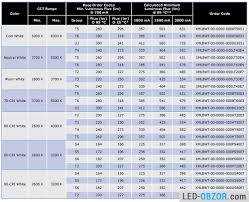 Characteristics Of Led Cree Xm L2 U2 And U3