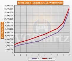 Switch Vs 3ds Vgchartz Gap Charts December 2017 Update