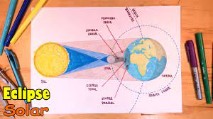Dónde se podrá ver mejor en la argentina. Como Dibujar El Eclipse Solar Paso A Paso Youtube