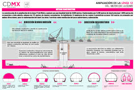 La línea 12 del metro de parís une las estaciones de porte de la chapelle y mairie d'issy atravesando parís de norte a suroeste. Ampliacion De Linea 12 Del Metro Registra Avance Del 21 Por Ciento Sobse