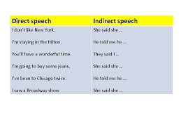 When transforming questions , use the same rules as in reported statements. Reported Speech Direct Speech Reported Speech The Hotel