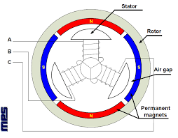 The motor has yellow,red,and black wire's and the esc has three black wire's marked a,b,and c. Hdd Bldc Motor