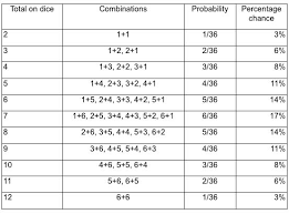 Calculating Chance The Rules Of Probability