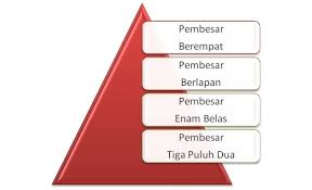 Check spelling or type a new query. Kegemilangan Kesultanan Melayu Melaka Sistem Pentadbiran Quiz Quizizz