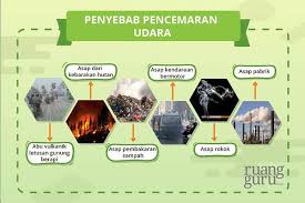 Terdapat pelbagai cara pencemaran boleh berlaku. Penyebab Dan Dampak Pencemaran Udara Biologi Kelas 7