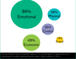 They may be incapacitated due to effects of drugs or alcohol. Types Of Violence Experienced By Women Who Are Affected By Domestic Download Scientific Diagram