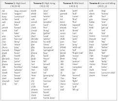 Kora A Lost Khoisan Language Chapter 3 The Sounds Of Kora South African History Online