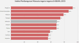 Sektor pelancongan negara menunjukkan peningkatan untuk muncul sebagai penyumbang. Sumber Pendapatan Negara Brunei Darussalam Serta Pengalokasiannya Berdasarkan Konteks Keuangan Publik Islam Halaman All Kompasiana Com